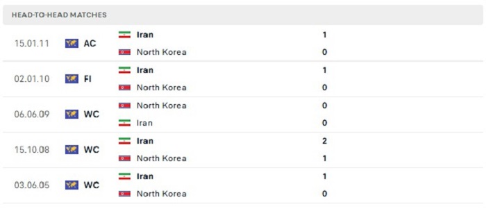 Lịch sử đối đầu của Triều Tiên vs Iran