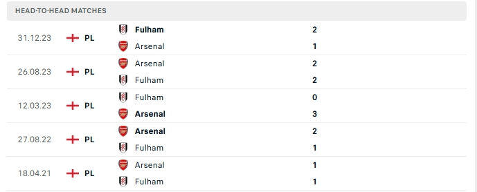 Thành tích đối đầu của Fulham vs Arsenal