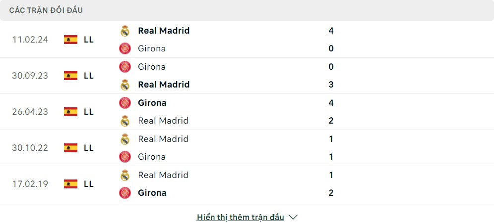 Thành tích đối đầu của Girona FC vs Real Madrid