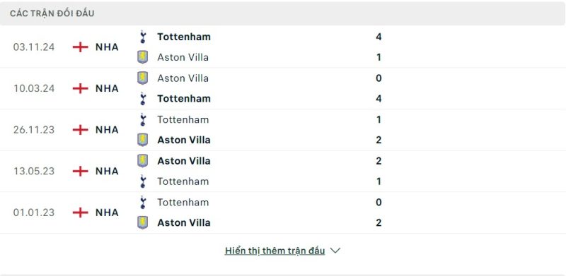 Lịch sử đối đầu Aston Villa vs Tottenham