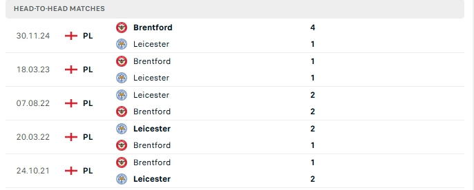 Thành tích đối đầu của Leicester City vs Brentford