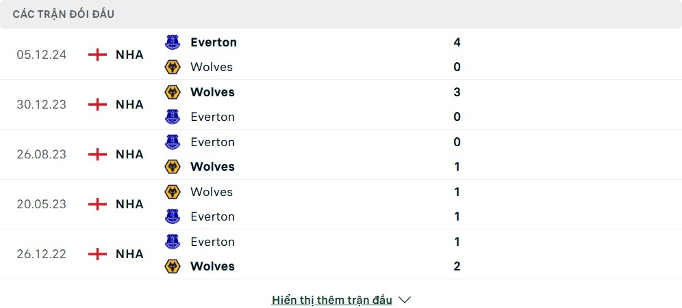 Thành tích đối đầu của Wolverhampton vs Everton